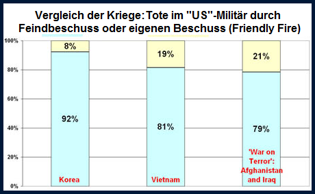 Statistik der Ttung von eigenen Soldaten
              (Friendly Fire) in Korea (8%), Vietnam (19%) , Afghanistan
              und Irak (21%)