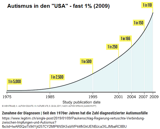 Autismusdiagnosen in den "USA", Zunahme von
              1975 bis 2009 bis auf fast 1% der Kinder, Grafik