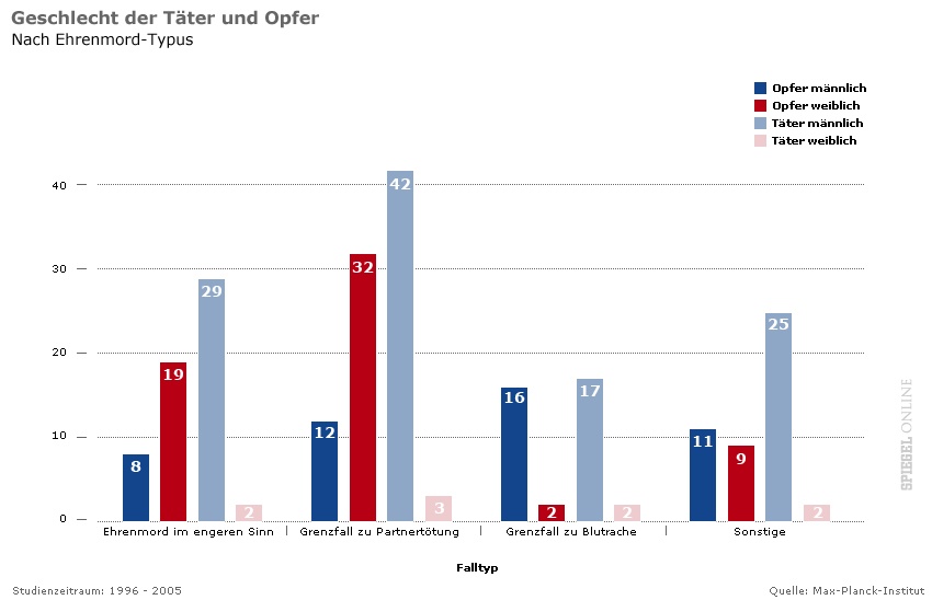 Geschlecht von Tter und Opfer bei
                        Ehrenmorden in Deutschland 1996-2005, Grafik
