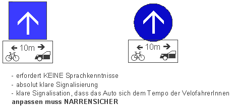 Einbahnstrasse: Signalisation
                                    Abstand 10 m zwischen Auto und Velo
