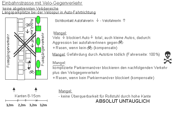 Einbahnstrasse mit Velo-Gegenverkehr:
                            keine abgetrennten Velobereiche,
                            Lngsparkpltze bei der Velospur in
                            Auto-Fahrtrichtung