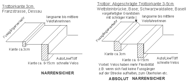 Trottoirkante zwischen
                            Fussgngerbereich und Velobereich,
                            abgeschrgte Trottoirkante 3-5 cm,
                            Wettsteinbrcke, Basel