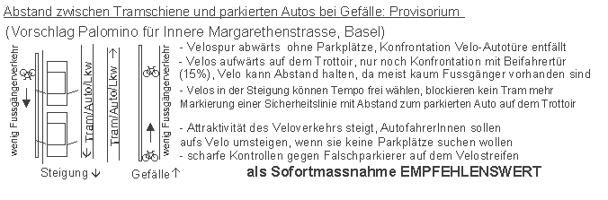 Autoparkpltze bei Geflle
                    vermeiden, damit die Velofahrer nicht in die
                    Autotren hineinrasen: Vorschlag eines Provisoriums
                    fr die Innere Margaretenstrasse, Basel