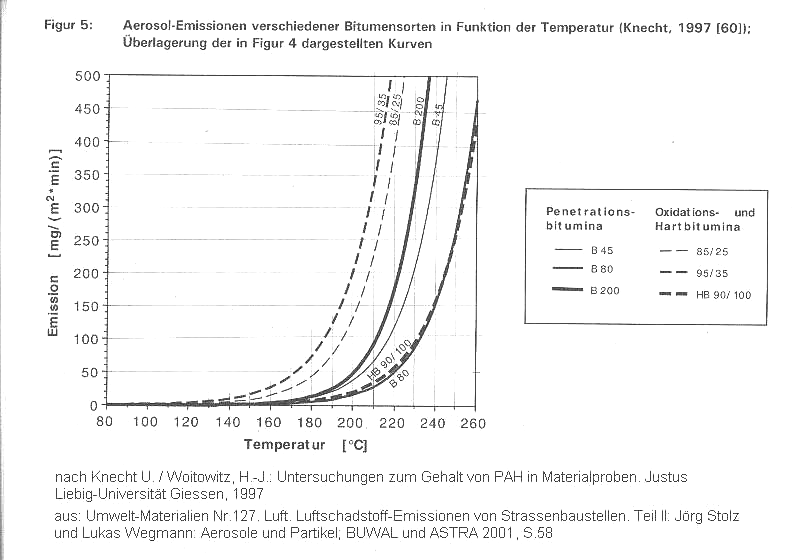 Aerosol-Emissionen verschiedener
                          Bitumensorten. Grafik