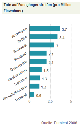 Tote auf
                            Fussgngerstreifen pro Million Einwohner,
                            Grafik 2008