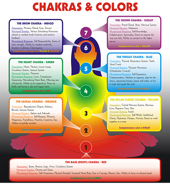 Las
                      chakras del cuerpo donde se pone piedras